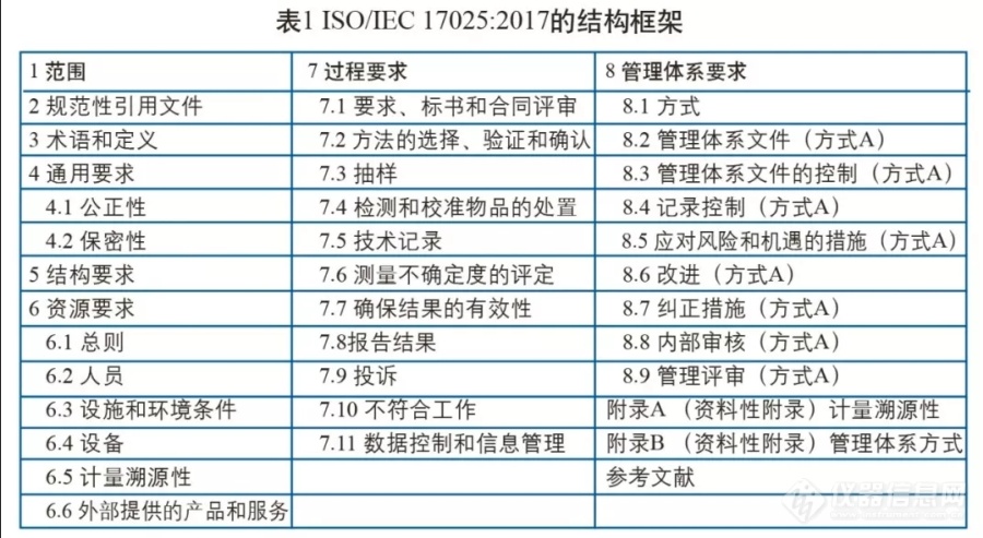 ISO/IEC 17025:2017与ISO/IEC 17025:2005的主要变化(张明霞主任的文章)