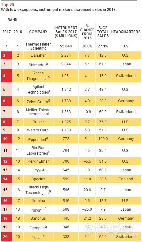 2017全球仪器公司TOP20榜单出炉，快来找寻材料、显微镜的身影！