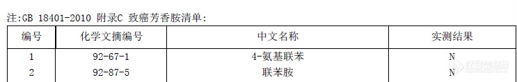 纺织品偶氮检测最终结果判定，标准上是N，有的报告上是N.D.,有的是N.D，那个表示更准确呢？