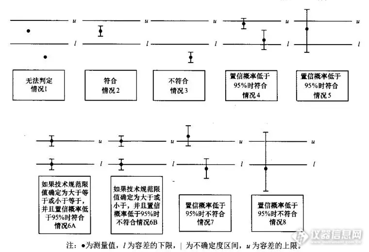 如何对结果的符合性作出判断