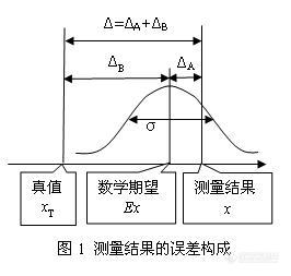 珠峰案例中误差类别困扰的全解析