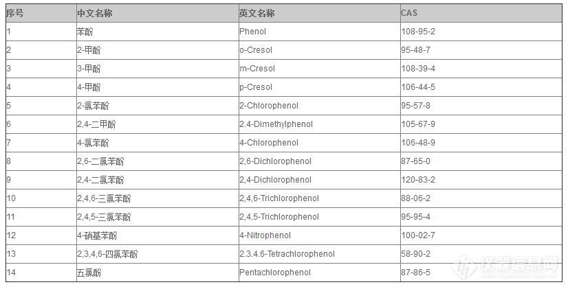 【xStandard标准品有奖问答 4.12】HJ744-2015水质酚类化合物测定14种混标，适用于《HJ 744-2015 水质 酚类化合物的测定气相色谱-质谱法》