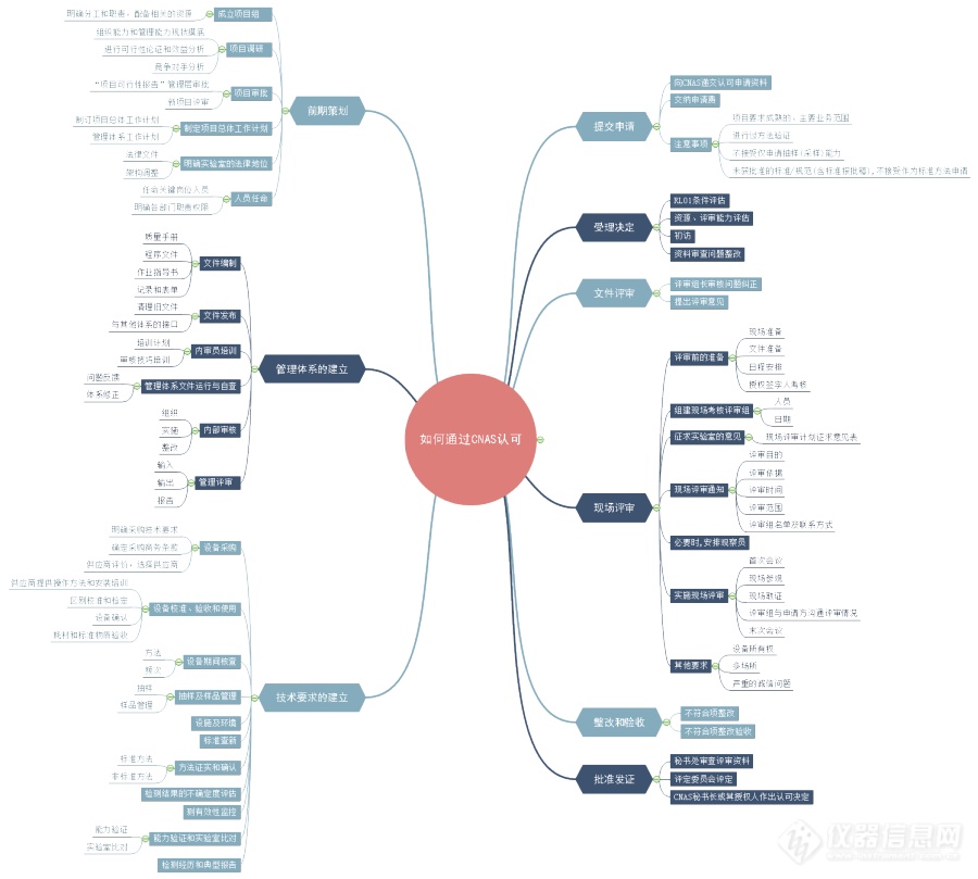 获得CNAS认可的一般流程-思维导图-逐步更新