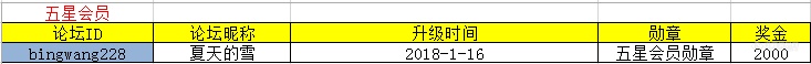 喜报！2018年第一季度版主专家评优结果揭晓！