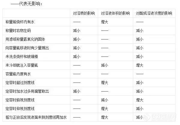 实验室溶液配制方法与技巧