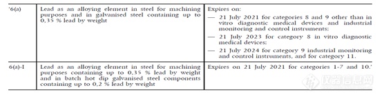 RoHS附录III新豁免条款理解