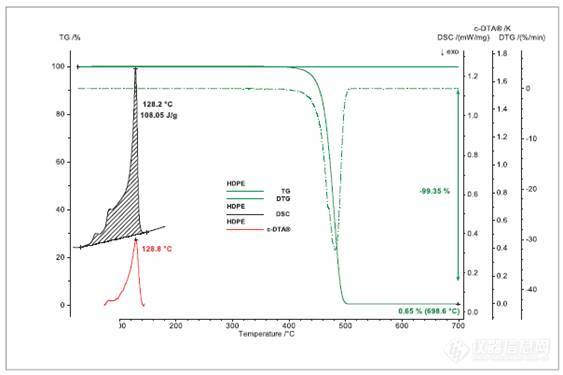 耐驰——TGA检测HDPE的熔融与分解