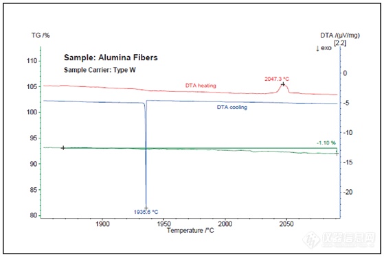 耐驰——STA超高温测试氧化铝纤维