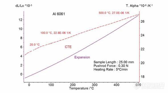 TMA精确测量铝合金6061的热膨胀系数