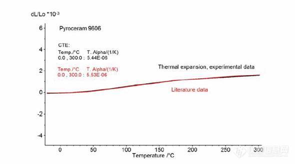 TMA测量微晶玻璃陶瓷的热膨胀系数