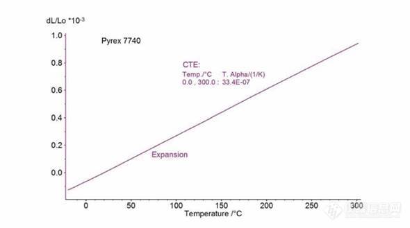 Pyrex7740 膨胀系数测试