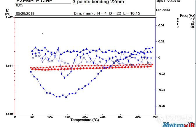 bnt-bt长条状陶瓷样品DMA测试，低频出现负值，求解决办法，测试条件为三点弯曲法