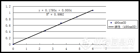 图1葡萄糖标准曲线