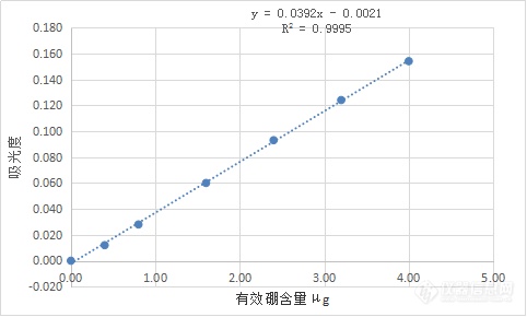 测定土壤有效硼的方法验证报告