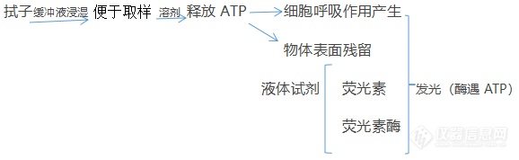 【原创大赛】浅聊ATP荧光检测仪