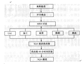 供应商管理：不合格品处理。