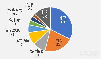 【原创大赛】2017年中国鞋服箱包抽检大数据分析