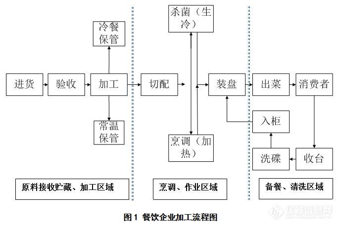 【原创大赛】餐饮企业规范化运作：ISO22000体系如何来帮忙？