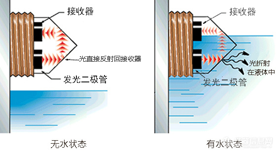 液体的黏稠度、腐蚀性、杂质、温度等会影响光电式水位传感器检测吗？