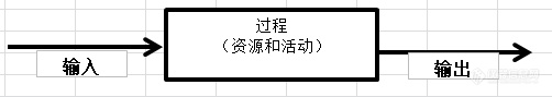 “过程方法”在实验室管理中的应用