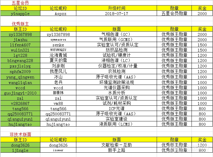 发福利啦！2018年第三季度版主专家评优结果揭晓！