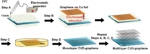 【原创大赛】浅谈石墨烯的转移方法