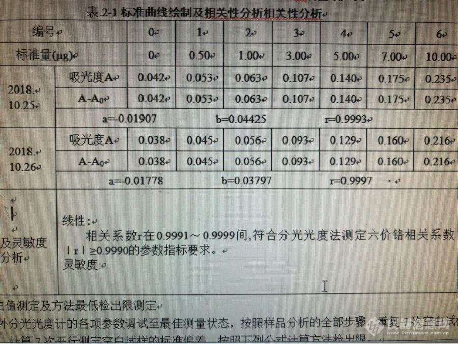 靛酚蓝测定空气氨