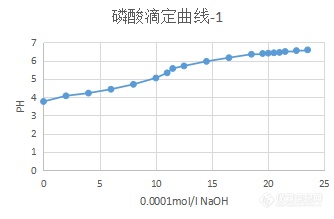 0.0001mol/l磷酸滴定突跃点不明显