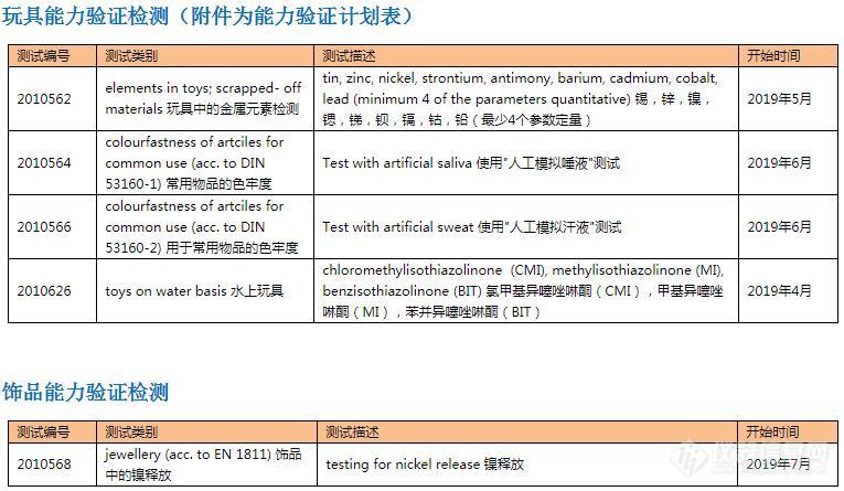 2019年度玩具饰品检测国际能力验证计划