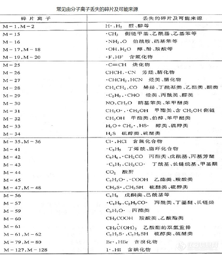 【官方整理】有机质谱解析——2018年终福利贴