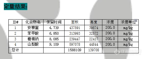 食品中安赛蜜、苯甲酸、山梨酸、糖精钠防腐剂的测定