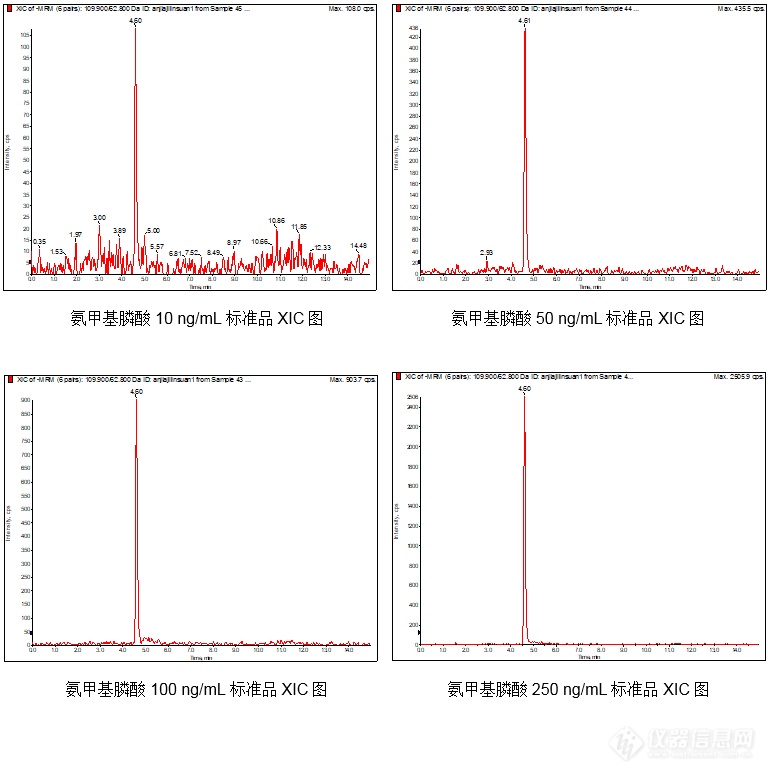 茶叶中草甘膦及其代谢物的测定SPE-UPLC-MS/MS法解决方案