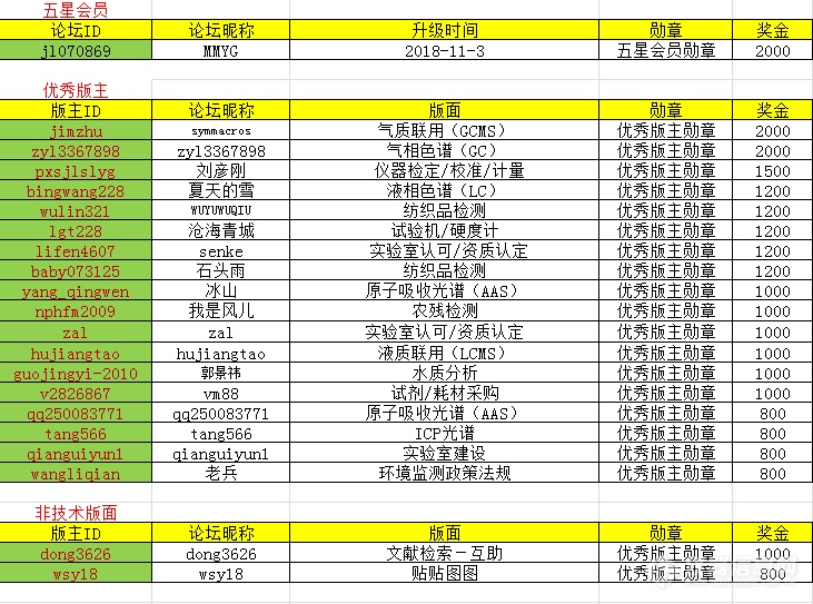 发福利啦！2018年第四季度版主专家评优结果揭晓！