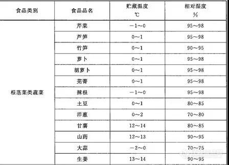 蔬菜类食用农产品的贮藏条件