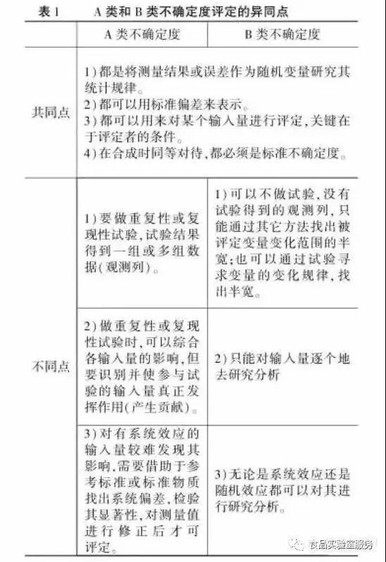 就是搞不明白   A类不确定度和B类不确定度  的区别