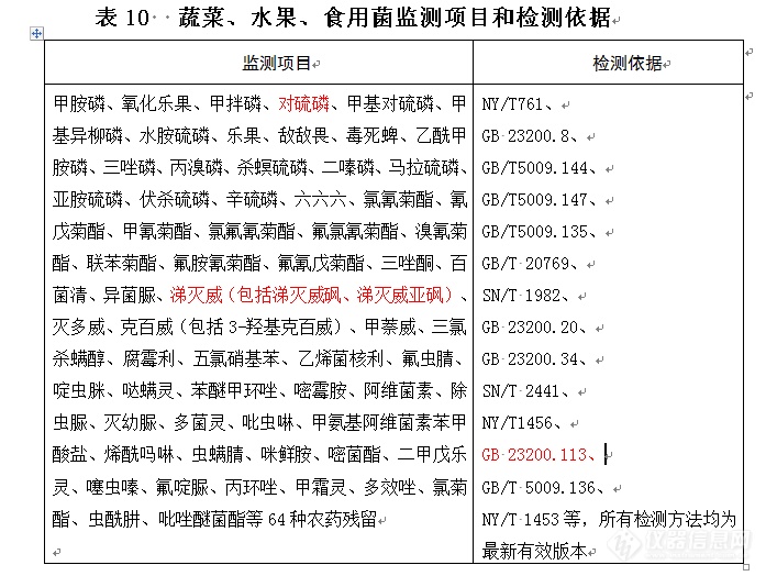 2019年食用农产品监测项目及依据一览表