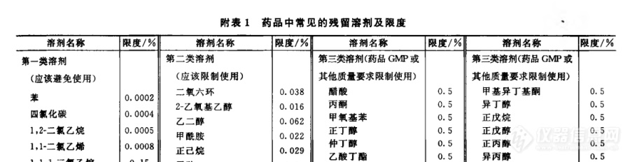 药典上说的溶剂残留的标准，指的是药品主成分的么，还是整个药品的