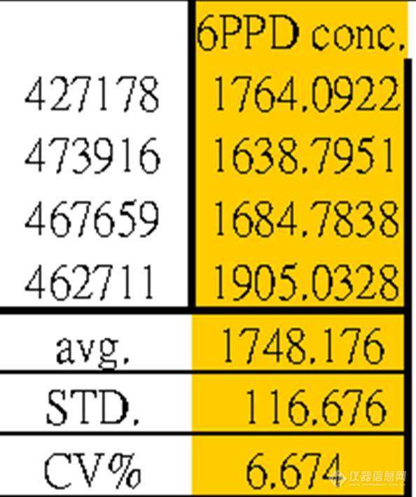 GC-MS濃度的Coefficient of Variation (%CV) 問題