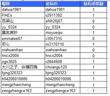 【主题打卡，随机领取钻石币——2019年3月14日（已完结）】主题：“碱性氧化铝小柱”