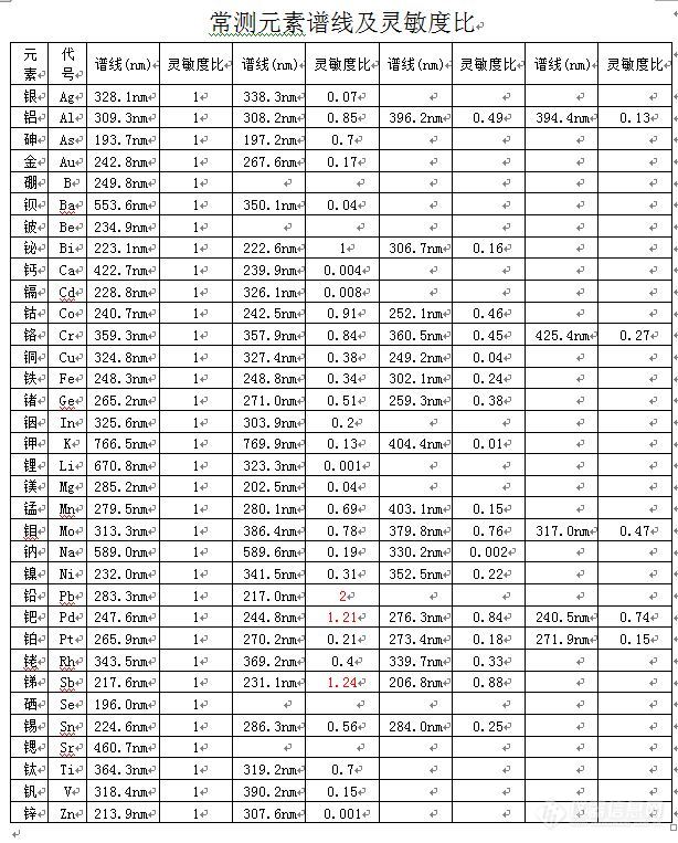 常测元素谱线及灵敏度比