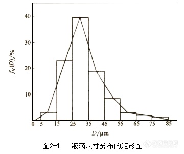 喷雾干燥液滴粒径表示方法