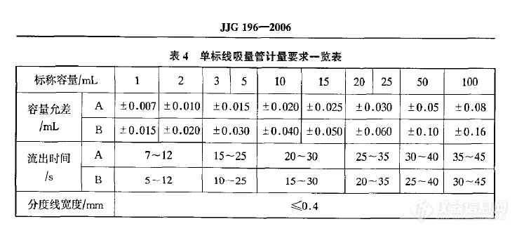 移液枪的最大容量允差是多少？