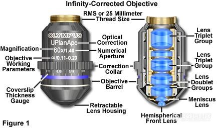 光学显微镜明细解释——之无限远光学系统