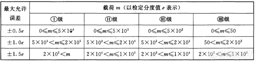 电子天平检定点选择问题