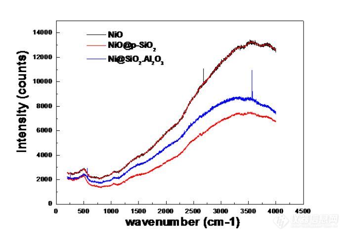 NiO拉曼光谱没有特征峰