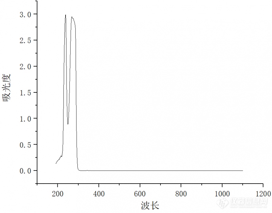 双酚A的紫外光谱出现两个峰，请问代表什么