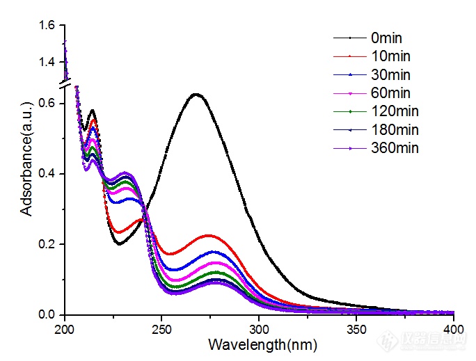 求助分析紫外光谱吸收基团