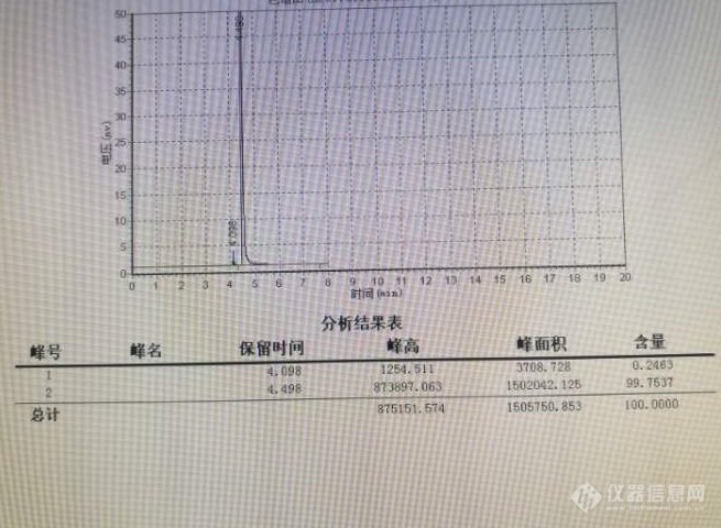 国产气相色谱SE-54，分析乙酸峰型正常面积很大，而甲酸峰却很小，正常吗