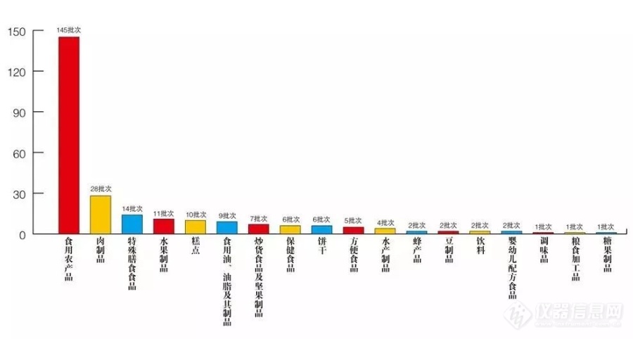 2019年上半年（1~6月）市场监管总局发布的食品不合格情况通告