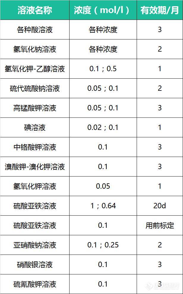 实验室溶液、试剂、药品有效期一览表